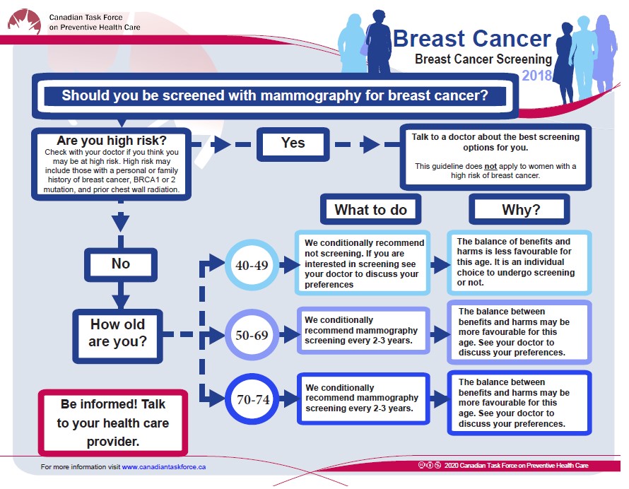 This figure shows for people aged 40-49, NOT screening by mammography is recommended because the balance of benefits and harms is less favorable.